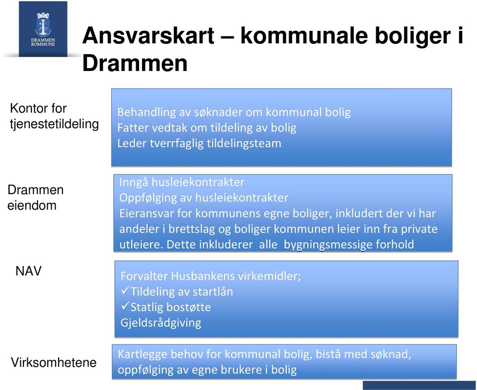 inkludert der vi har andeler i brettslag og boliger kommunen leier inn fra private utleiere.