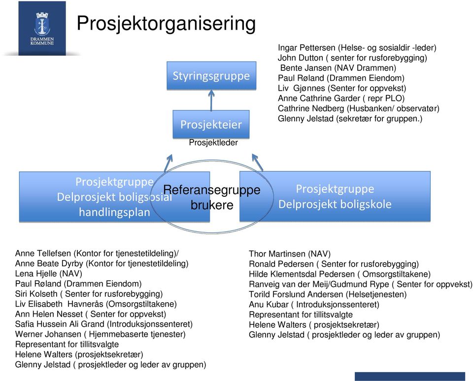 ) Prosjektgruppe Referansegruppe Delprosjekt boligsosial brukere handlingsplan Prosjektgruppe Delprosjekt boligskole Anne Tellefsen (Kontor for tjenestetildeling)/ Anne Beate Dyrby (Kontor for