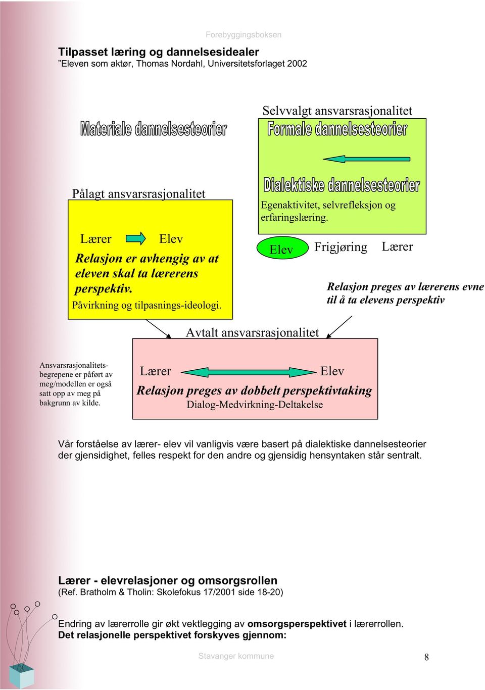 Elev Frigjøring Lærer Relasjon preges av lærerens evne til å ta elevens perspektiv Avtalt ansvarsrasjonalitet Ansvarsrasjonalitetsbegrepene er påført av meg/modellen er også satt opp av meg på