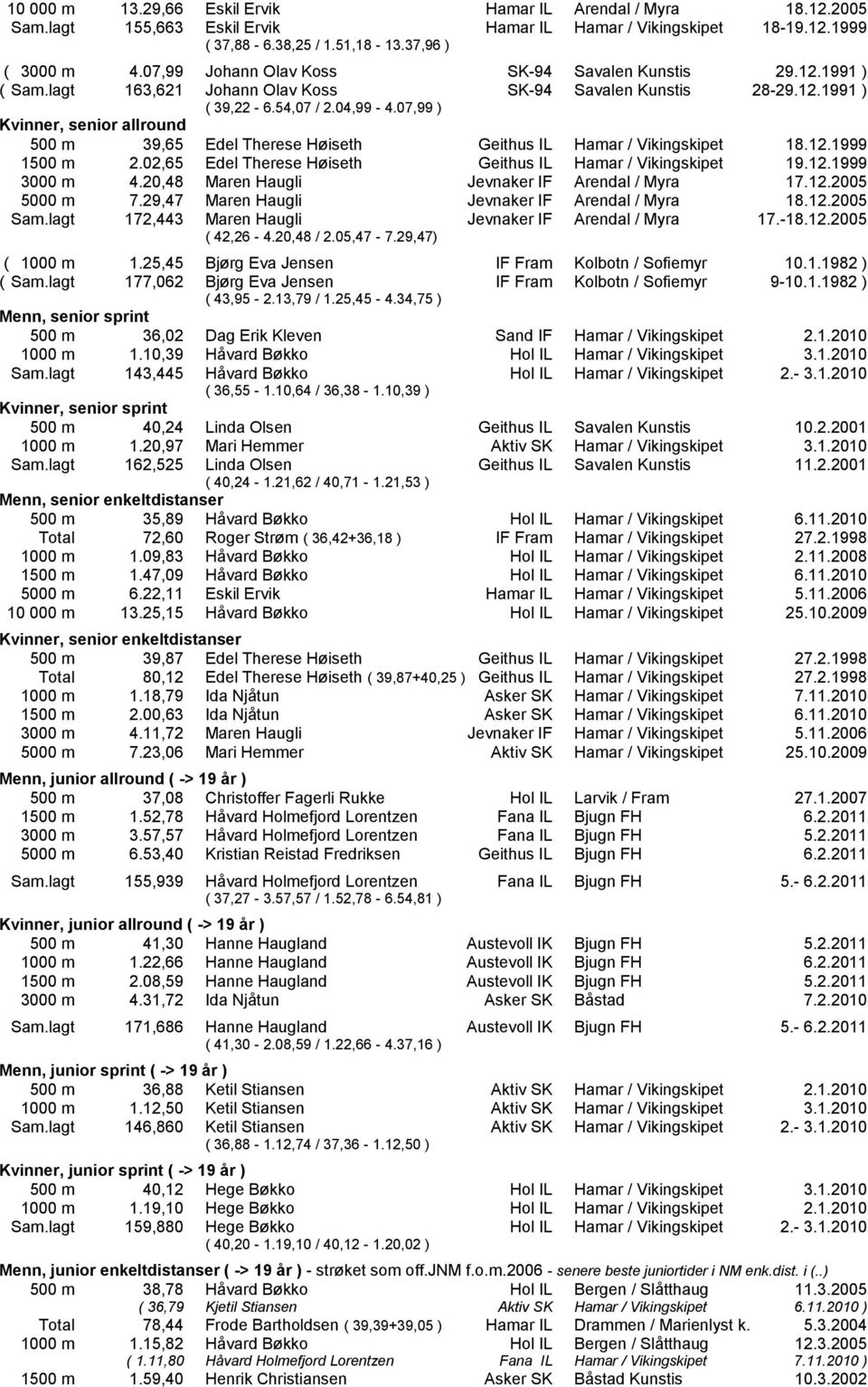 07,99 ) Kvinner, senior allround 500 m 39,65 Edel Therese H 0 3iseth Geithus IL Hamar / Vikingskipet 18.12.1999 1500 m 2.02,65 Edel Therese H 0 3iseth Geithus IL Hamar / Vikingskipet 19.12.1999 3000 m 4.