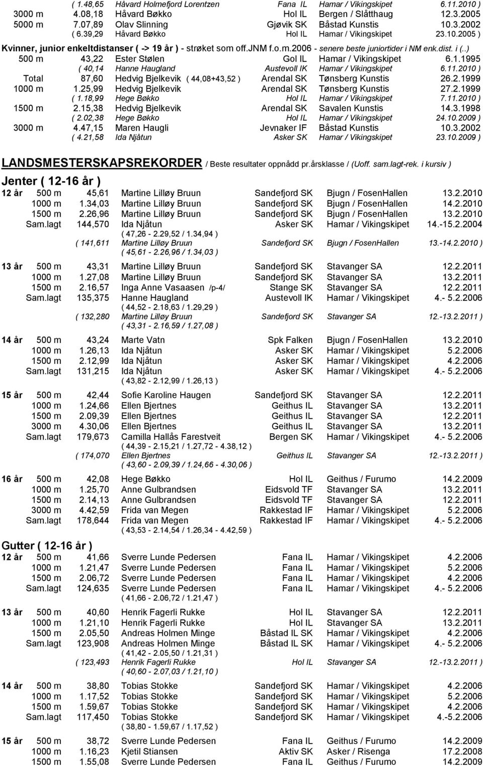 jnm f.o.m.2006 - senere beste juniortider i NM enk.dist. i (..) 500 m 43,22 Ester St 0 3len Gol IL Hamar / Vikingskipet 6.1.1995 ( 40,14 Hanne Haugland Austevoll IK Hamar / Vikingskipet 6.11.