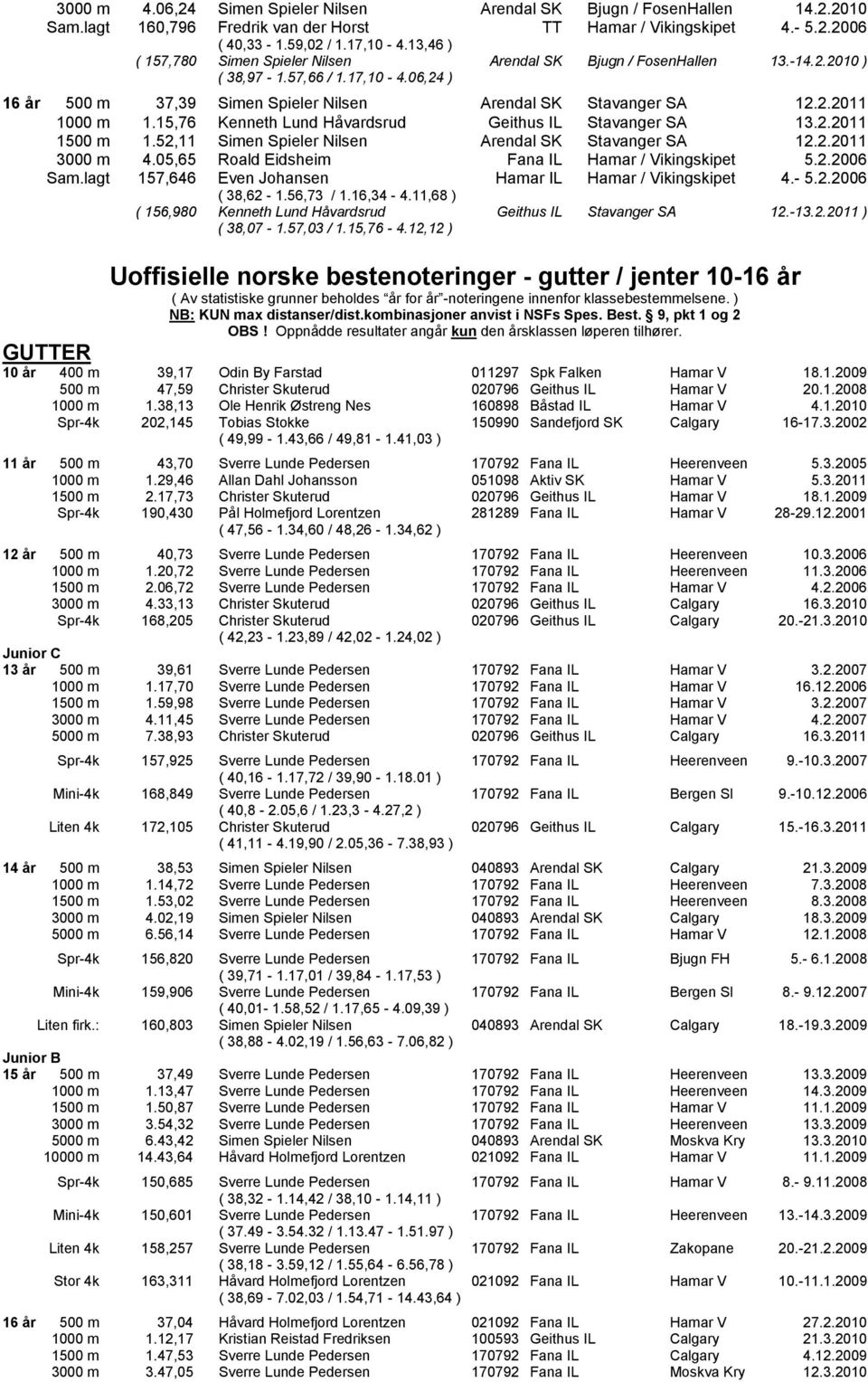 15,76 Kenneth Lund H 0 2vardsrud Geithus IL Stavanger SA 13.2.2011 1500 m 1.52,11 Simen Spieler Nilsen Arendal SK Stavanger SA 12.2.2011 3000 m 4.05,65 Roald Eidsheim Fana IL Hamar / Vikingskipet 5.2.2006 Sam.