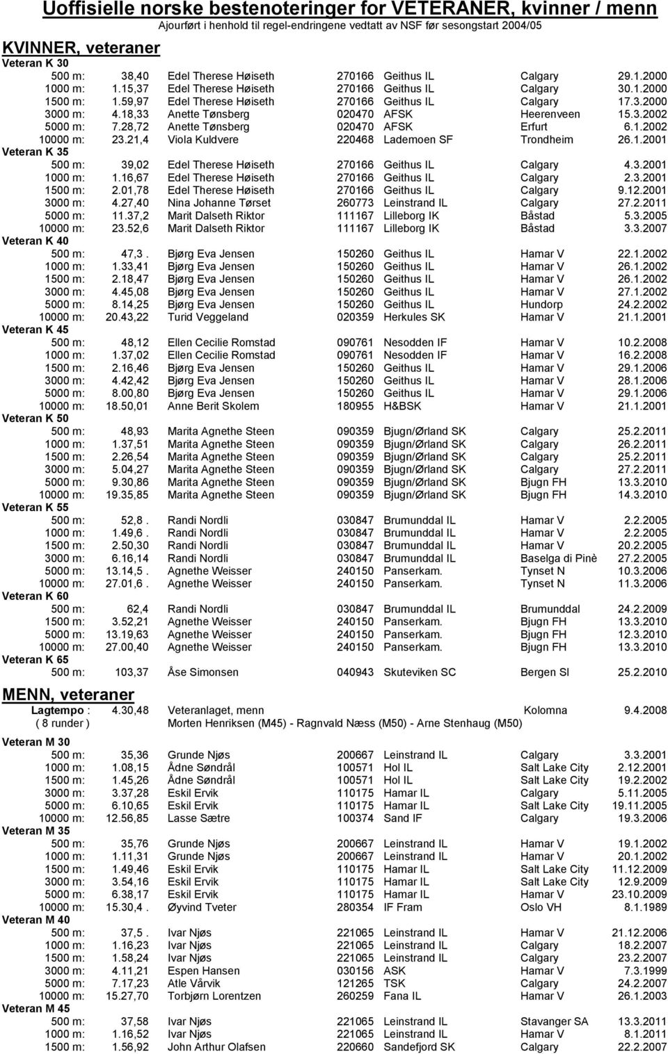 59,97 Edel Therese H 0 3iseth 270166 Geithus IL Calgary 17.3.2000 3000 m: 4.18,33 Anette T 0 3nsberg 020470 AFSK Heerenveen 15.3.2002 5000 m: 7.28,72 Anette T 0 3nsberg 020470 AFSK Erfurt 6.1.2002 10000 m: 23.