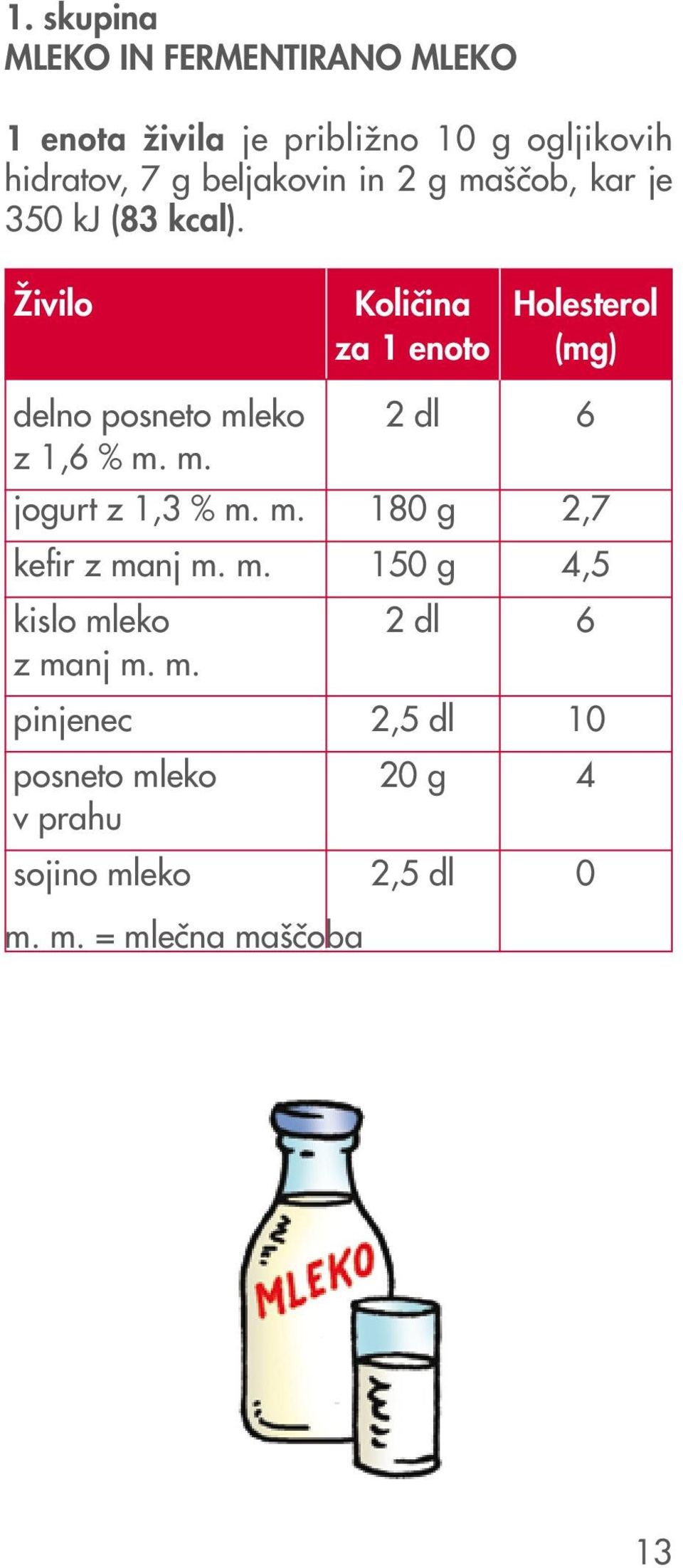 @ivilo Koli~ina Holesterol za 1 enoto (mg) delno posneto mleko 2 dl 6 z 1,6 % m. m. jogurt z 1,3 % m. m. 180 g 2,7 kefir z manj m.