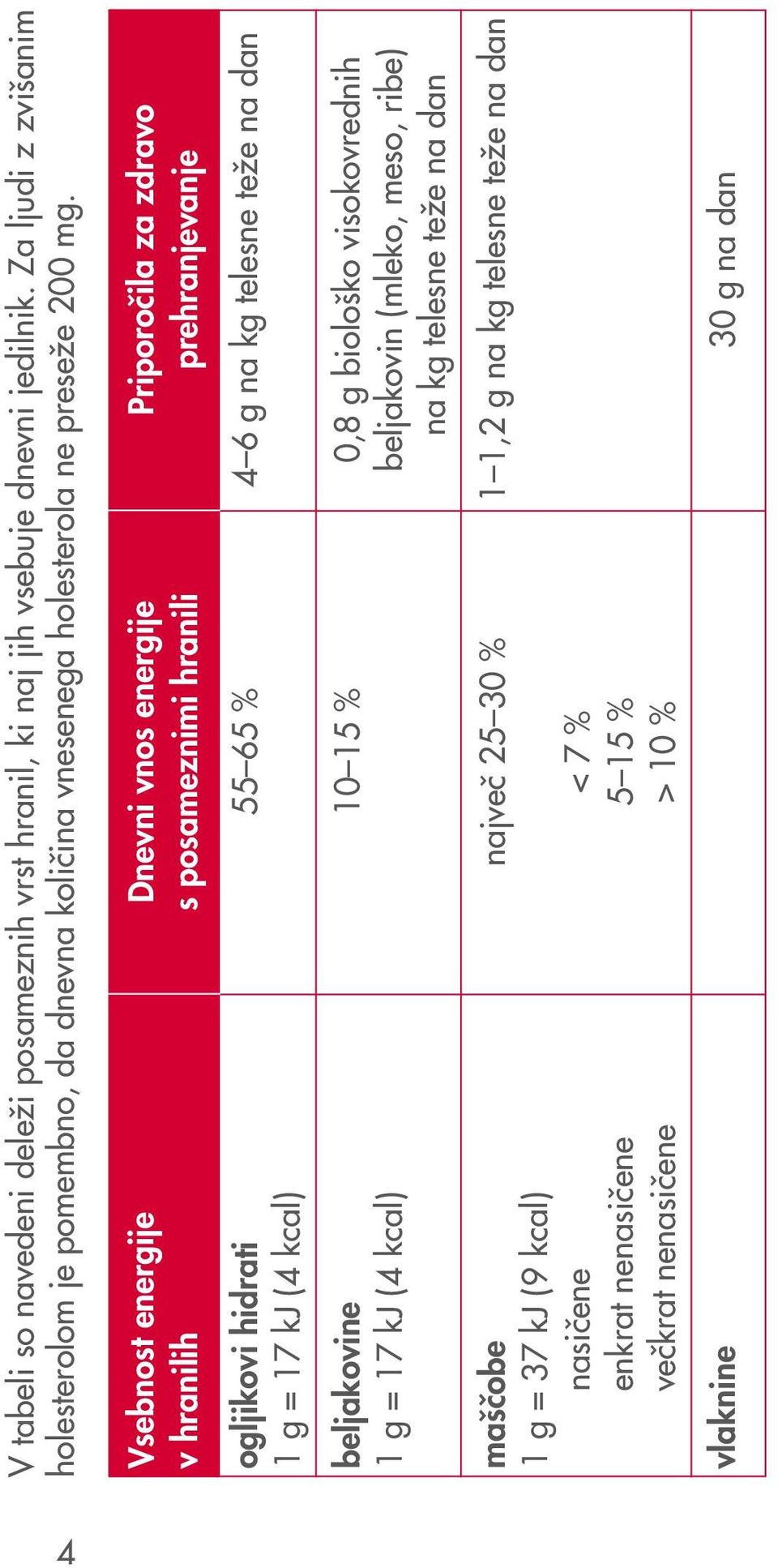 Vsebnost energije Dnevni vnos energije Priporo~ila za zdravo v hranilih s posameznimi hranili prehranjevanje ogljikovi hidrati 55 65 % 6 g na kg telesne te e na dan 1