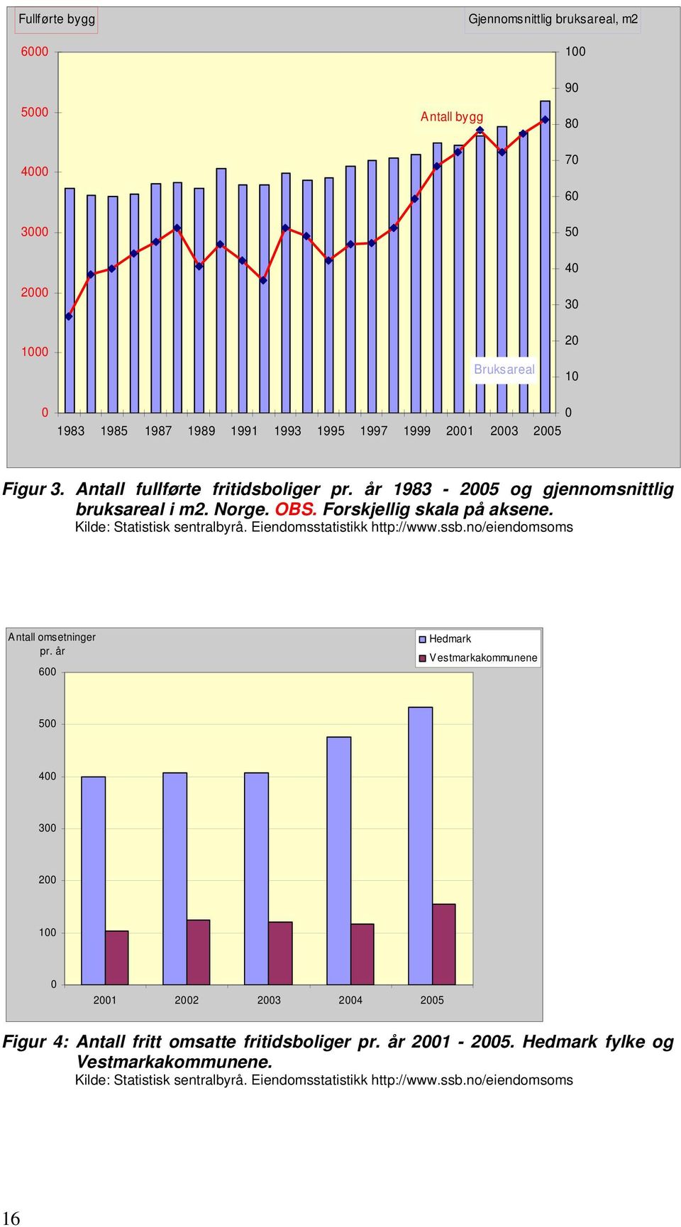 Kilde: Statistisk sentralbyrå. Eiendomsstatistikk http://www.ssb.no/eiendomsoms Antall omsetninger pr.