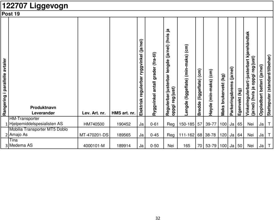 100 Ja 50 Nei Ja T Ryggvinkel antall grader (fra-til) Regulerbar/justerbar lengde (ja/nei) (hvis ja oppgi reg/just) Lengde (liggeflate) (min-maks) (cm) Bredde (liggeflate) (cm) Høyde