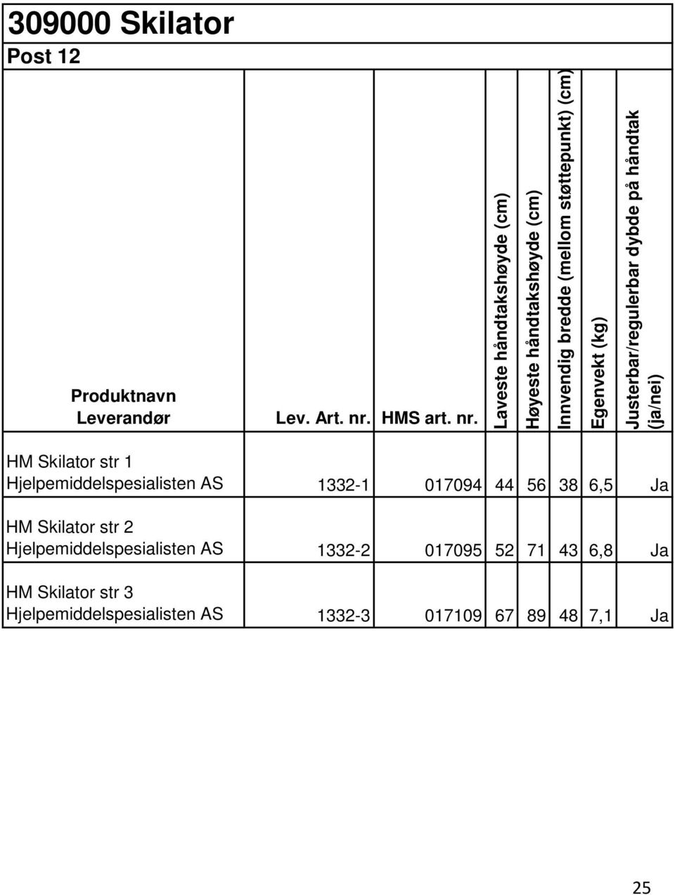 Laveste håndtakshøyde (cm) Høyeste håndtakshøyde (cm) Innvendig bredde (mellom støttepunkt) (cm)