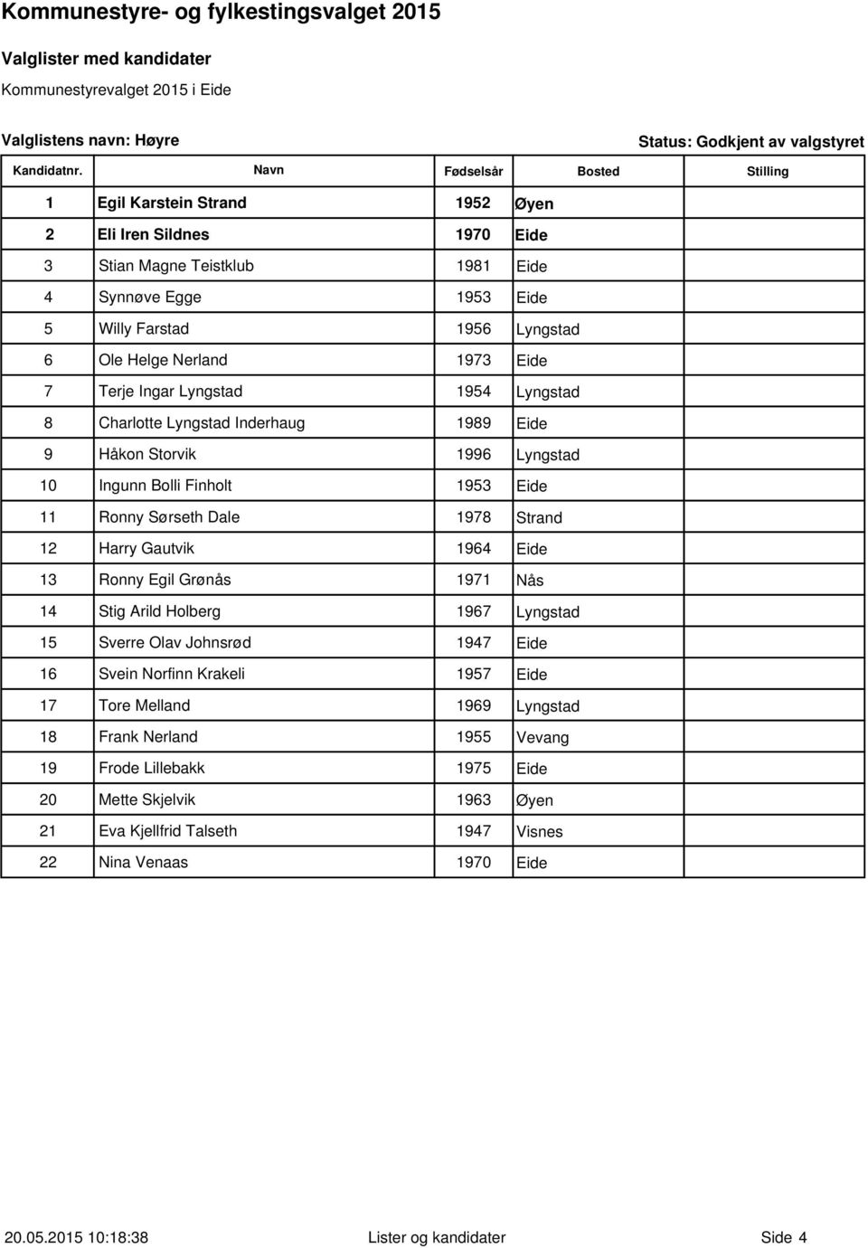 Sørseth Dale 1978 Strand 12 Harry Gautvik 1964 Eide 13 Ronny Egil Grønås 1971 Nås 14 Stig Arild Holberg 1967 Lyngstad 15 Sverre Olav Johnsrød 1947 Eide 16 Svein Norfinn Krakeli 1957