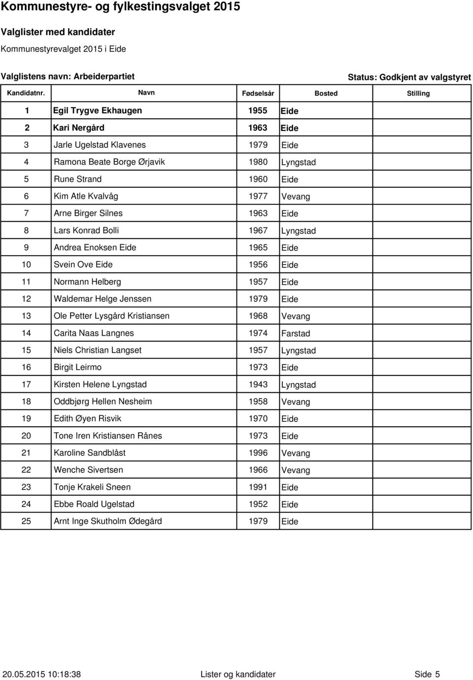 Helge Jenssen 1979 Eide 13 Ole Petter Lysgård Kristiansen 1968 Vevang 14 Carita Naas Langnes 1974 Farstad 15 Niels Christian Langset 1957 Lyngstad 16 Birgit Leirmo 1973 Eide 17 Kirsten Helene