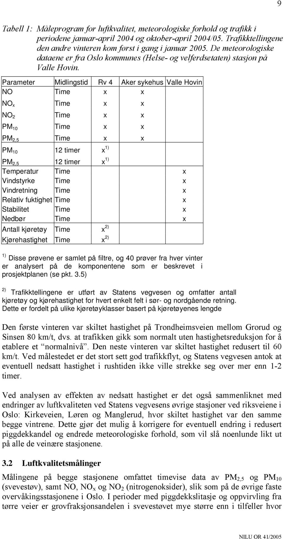 Parameter Midlingstid Rv 4 Aker sykehus Valle Hovin NO Time x x NO x Time x x NO 2 Time x x PM 10 Time x x PM 2,5 Time x x PM 10 12 timer x 1) PM 2,5 12 timer x 1) Temperatur Time x Vindstyrke Time x