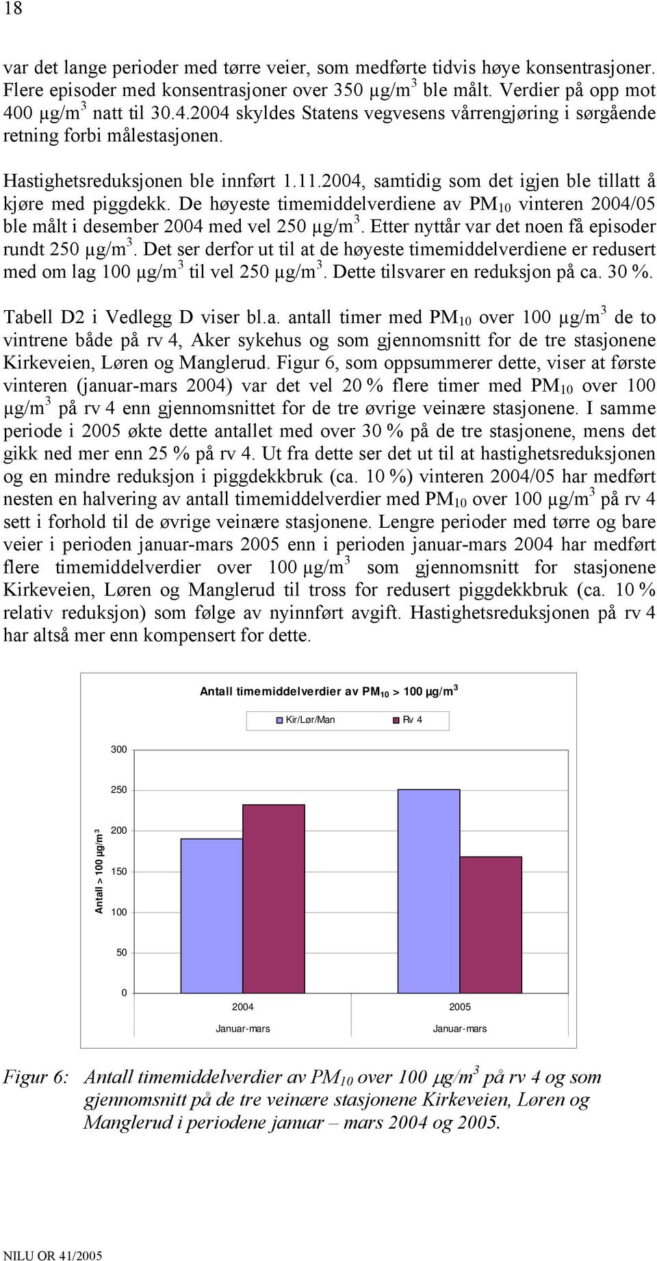 2004, samtidig som det igjen ble tillatt å kjøre med piggdekk. De høyeste timemiddelverdiene av PM 10 vinteren 2004/05 ble målt i desember 2004 med vel 250 µg/m 3.