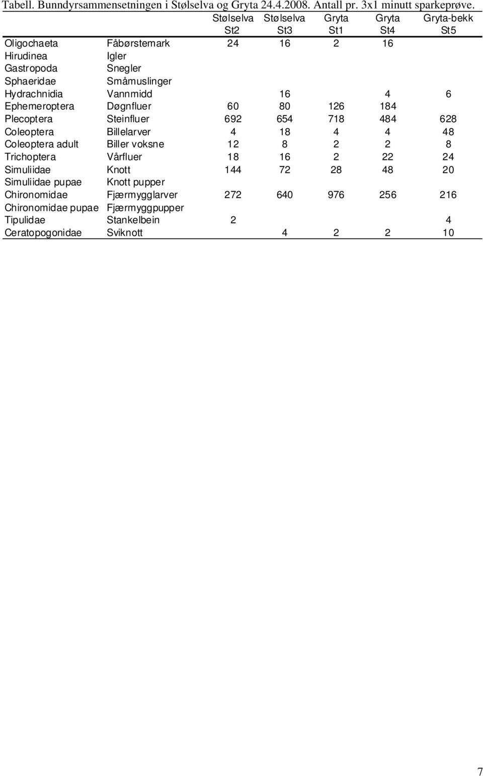 Vannmidd 16 4 6 Ephemeroptera Døgnfluer 60 80 126 184 Plecoptera Steinfluer 692 654 718 484 628 Coleoptera Billelarver 4 18 4 4 48 Coleoptera adult Biller voksne 12 8 2 2