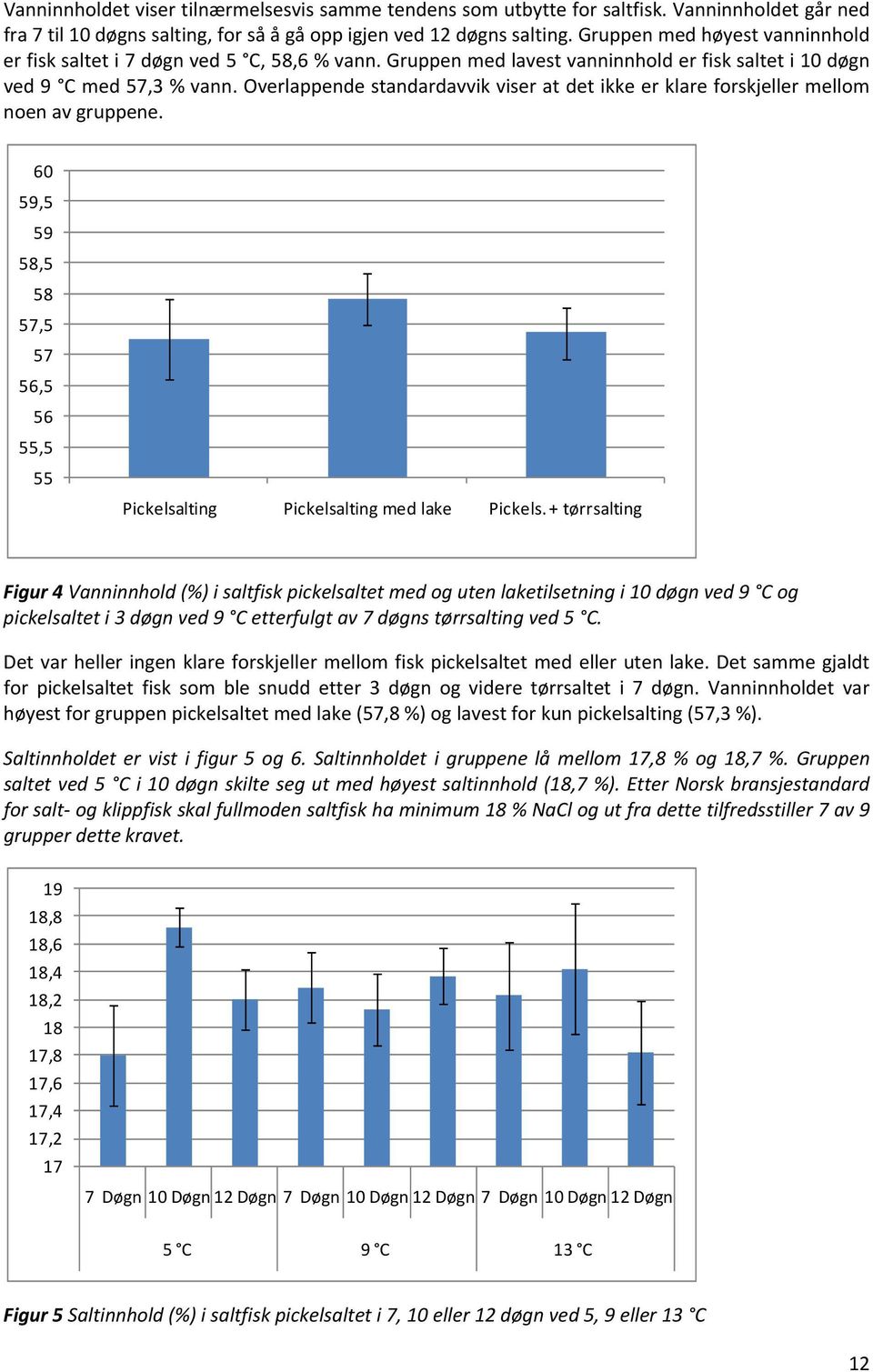 Overlappende standardavvik viser at det ikke er klare forskjeller mellom noen av gruppene. 60 59,5 59 58,5 58 57,5 57 56,5 56 55,5 55 Pickelsalting Pickelsalting med lake Pickels.