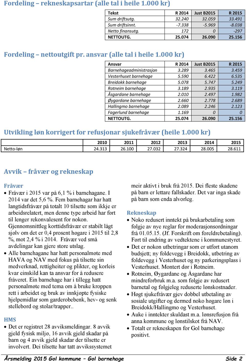 535 Breidokk barnehage 5.078 5.747 5.249 Rotneim barnehage 3.189 2.935 3.119 Åsgardane barnehage 2.010 2.497 1.982 Øygardane barnehage 2.660 2.778 2.689 Hallingmo barnehage 2.089 2.246 2.