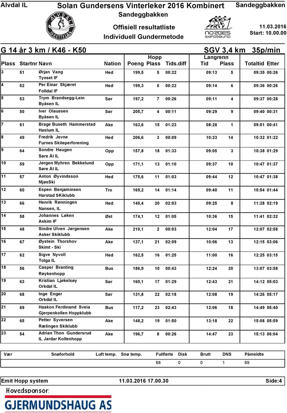 10:32 01:22 9 64 Sondre Haugen Opp 157,8 18 01:33 09:05 3 10:38 01:29 Søre Ål IL 10 59 Jørgen Myhren Bekkelund Opp 171,1 13 01:10 09:37 10 10:47 01:37 Søre Ål IL 11 57 Anton Øyvindsson Hed 175,6 11