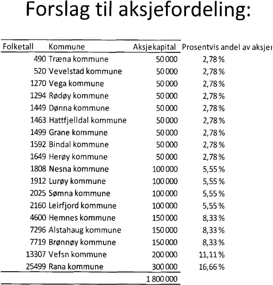 2,78% 1649 Herøy kommune 50000 2,78% 1808 Nesna kommune 100000 5,55% 1912 Lurøy kommune 100000 5,55% 2025 Sømnakommune 100000 5,55% 2160 Leirfjord kommune 100000 5,55%
