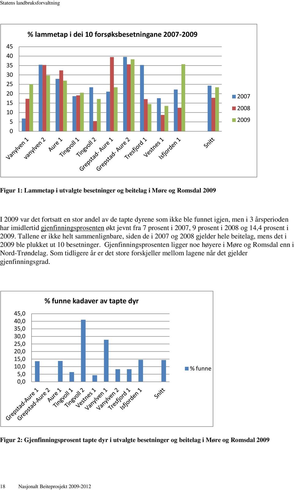 Tallene er ikke helt sammenlignbare, siden de i 2007 og 2008 gjelder hele beitelag, mens det i 2009 ble plukket ut 10 besetninger.