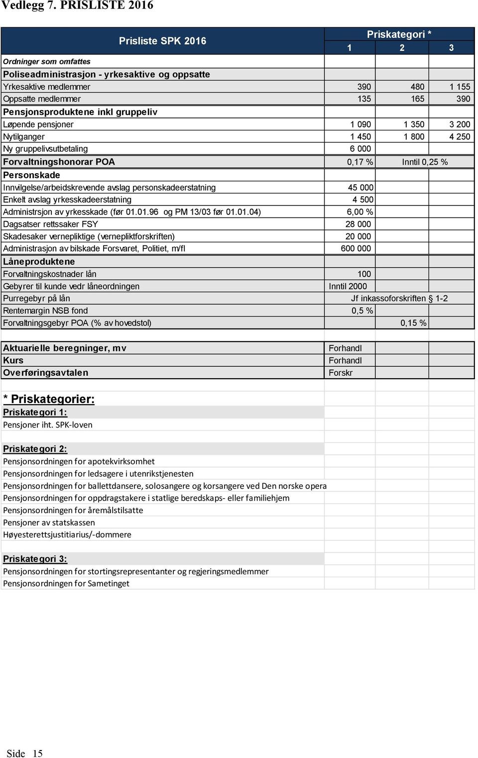 Pensjonsproduktene inkl gruppeliv Løpende pensjoner 1 090 1 350 3 200 Nytilganger 1 450 1 800 4 250 Ny gruppelivsutbetaling 6 000 Forvaltningshonorar POA 0,17 % Inntil 0,25 % Personskade