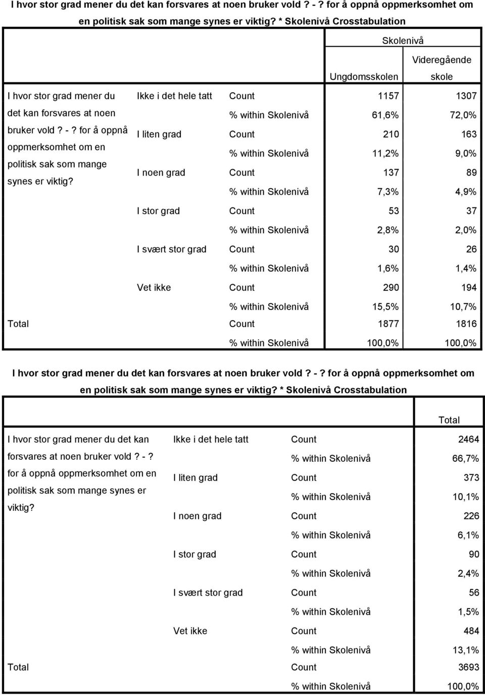 stor grad Count 30 26 % within 1,6% 1,4% Vet ikke Count 290 194 % within 15,5% 10,7% Count 1877 1816 % within 100,0% 100,0% oppmerksomhet om en politisk sak som mange synes er viktig?