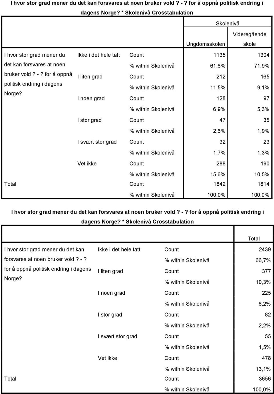 stor grad Count 32 23 % within 1,7% 1,3% Vet ikke Count 288 190 % within 15,6% 10,5% Count 1842 1814 % within 100,0% 100,0% politisk endring i dagens Norge?