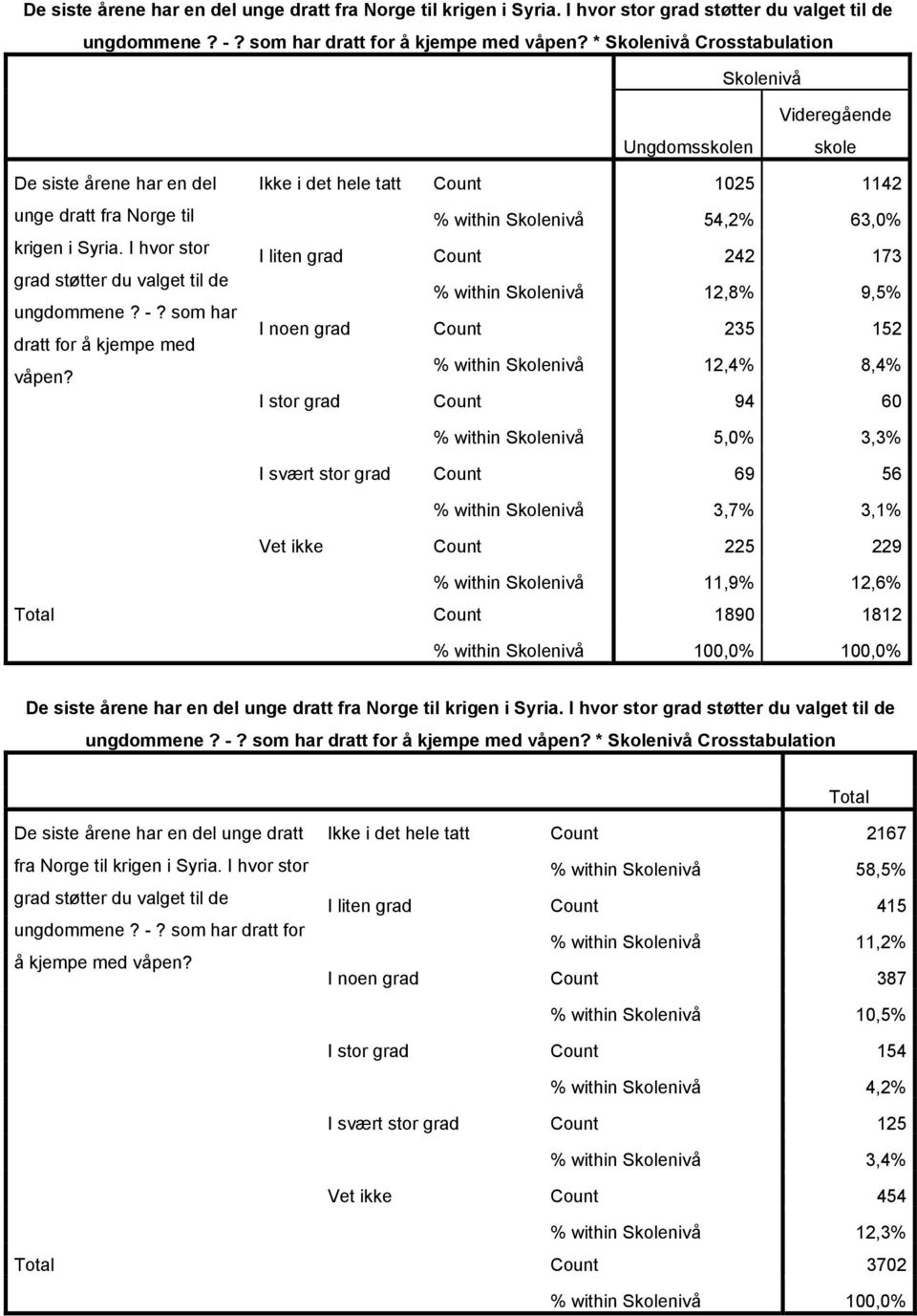 3,3% I svært stor grad Count 69 56 % within 3,7% 3,1% Vet ikke Count 225 229 % within 11,9% 12,6% Count 1890 1812 % within 100,0% 100,0% dratt for å kjempe med våpen?