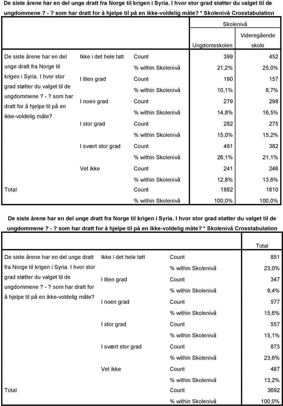 svært stor grad Count 491 382 % within 26,1% 21,1% Vet ikke Count 241 246 % within 12,8% 13,6% Count 1882 1810 % within 100,0% 100,0% dratt for å hjelpe til på en ikke-voldelig måte?