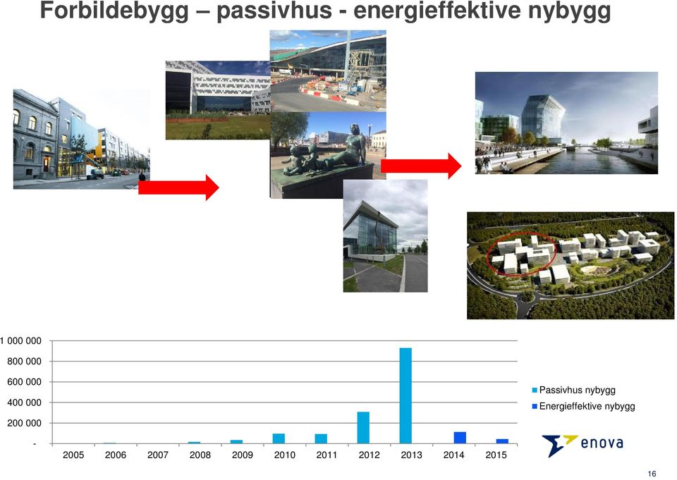 Passivhus nybygg Energieffektive nybygg - 2005