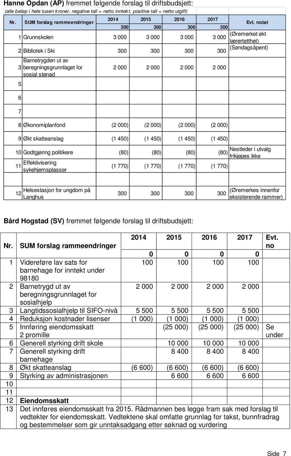 notat 300 300 300 300 1 Grunnskolen 3 000 3 000 3 000 (Øremerket økt 3 000 lærertetthet) 2 Bibliotek i Ski 300 300 300 300 (Søndagsåpent) 3 5 6 7 Barnetrygden ut av beregningsgrunnlaget for sosial