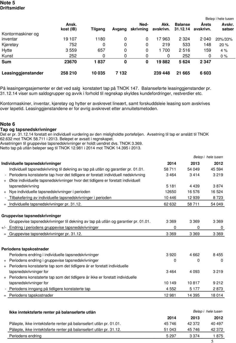 0 19 882 5 624 2 347 Leasinggjenstander 258 210 10 035 7 132 239 448 21 665 6 603 På leasingengasjementer er det ved salg konstatert tap på TNOK 147. Balanseførte leasinggjenstander pr. 31.12.