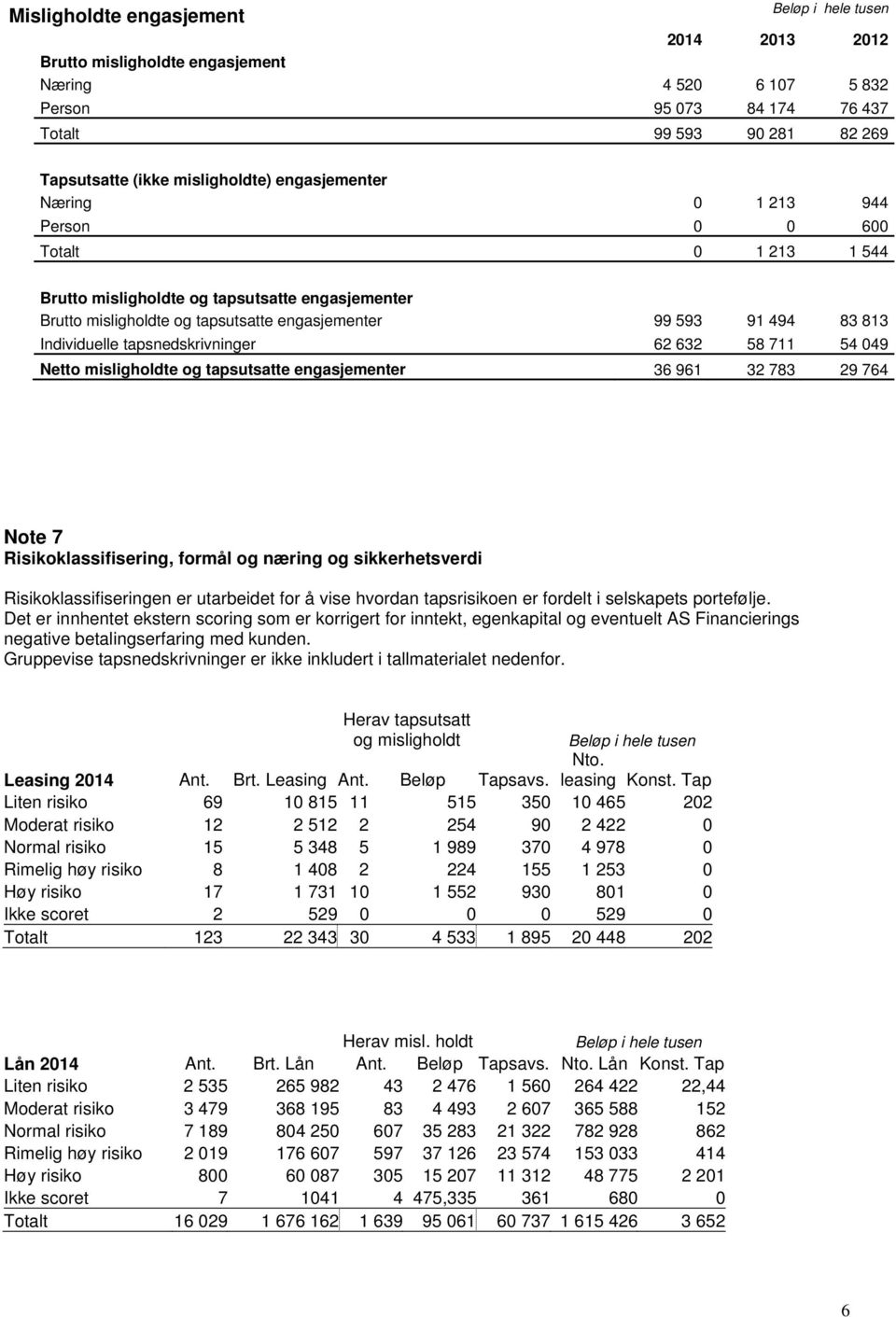 tapsnedskrivninger 62 632 58 711 54 049 Netto misligholdte og tapsutsatte engasjementer 36 961 32 783 29 764 Note 7 Risikoklassifisering, formål og næring og sikkerhetsverdi Risikoklassifiseringen er