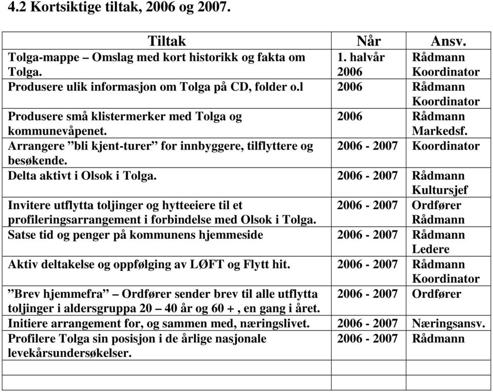Delta aktivt i Olsok i Tolga. 2006-2007 Rådmann Kultursjef Invitere utflytta toljinger og hytteeiere til et profileringsarrangement i forbindelse med Olsok i Tolga.