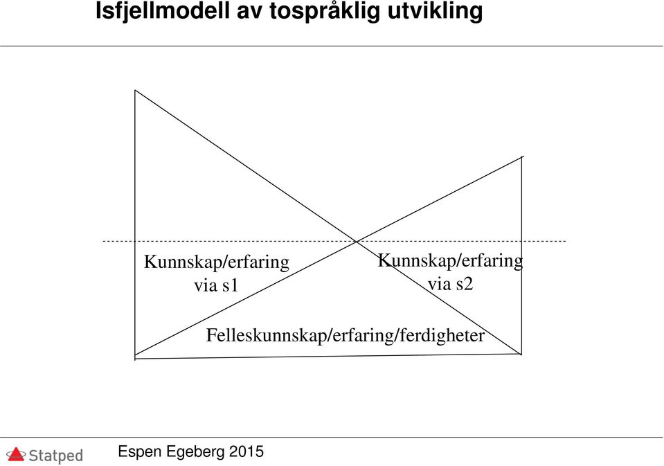 via s1 Kunnskap/erfaring via