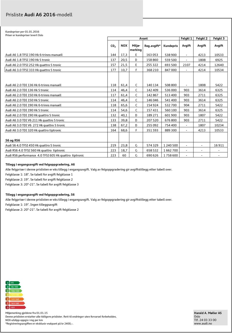 0 TFSI 252 Hk quattro S tronic 157 21,5 E 255 322 693 500 2107 4214 12640 Audi A6 3.0 TFSI 333 Hk quattro S tronic 177 10,7 F 368 210 847 000-4214 10534 Audi A6 2.