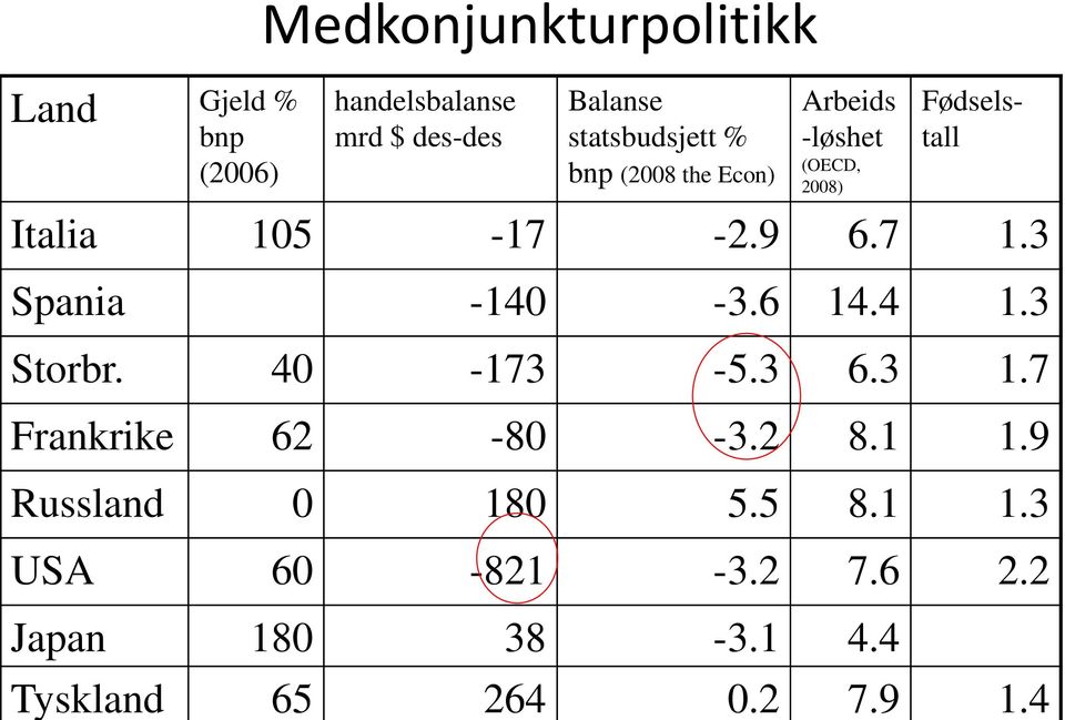 -2.9 6.7 1.3 Spania -140-3.6 14.4 1.3 Storbr. 40-173 -5.3 6.3 1.7 Frankrike 62-80 -3.2 8.