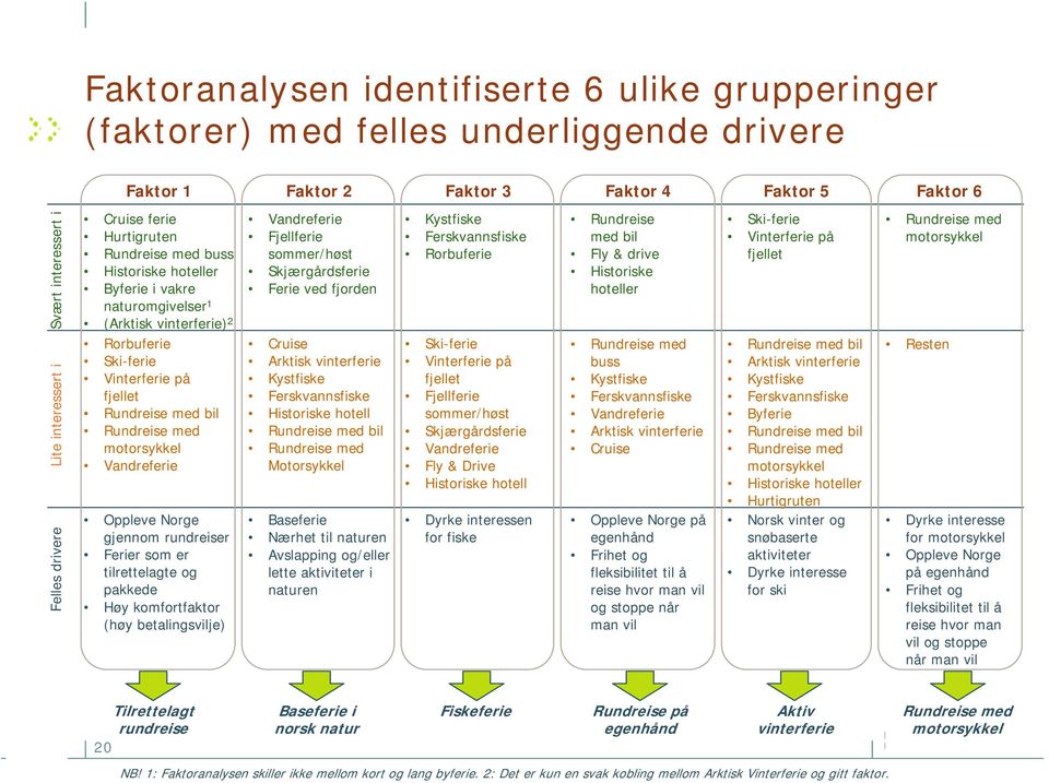 Rundreise med motorsykkel Vandreferie Oppleve Norge gjennom rundreiser Ferier som er tilrettelagte og pakkede Høy komfortfaktor (høy betalingsvilje) Vandreferie Fjellferie sommer/høst Skjærgårdsferie