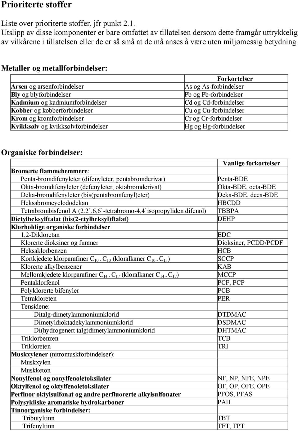 og metallforbindelser: Arsen og arsenforbindelser Bly og blyforbindelser Kadmium og kadmiumforbindelser Kobber og kobberforbindelser Krom og kromforbindelser Kvikksølv og kvikksølvforbindelser