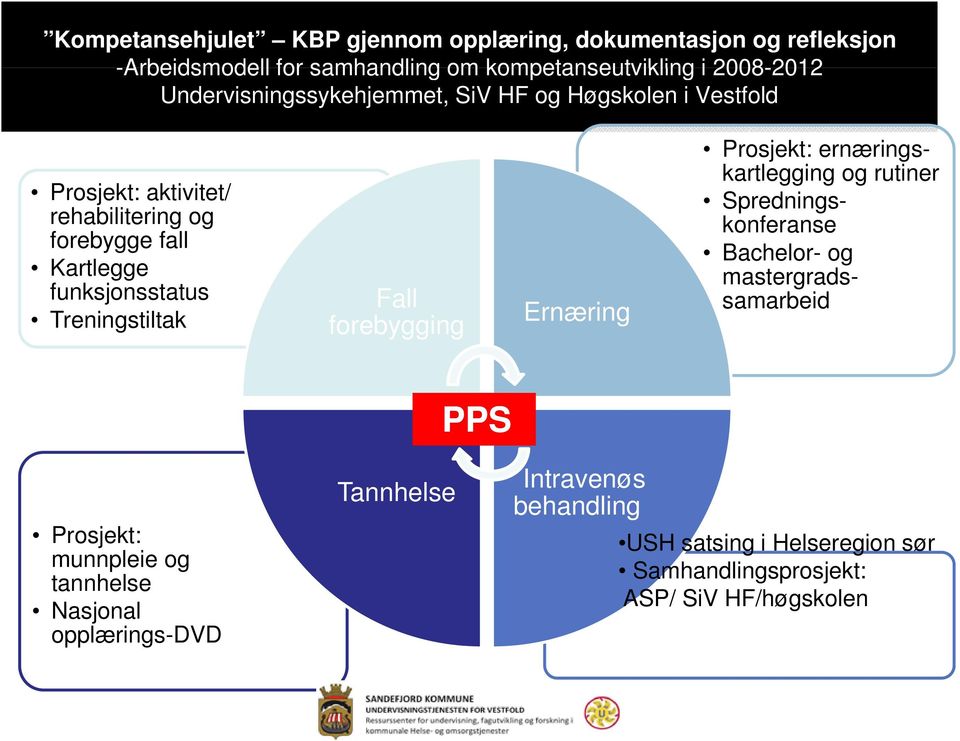 Treningstiltak Fall forebygging Ernæring Prosjekt: ernærings- kartlegging og rutiner Spredningskonferanse Bachelor- og mastergradssamarbeid PPS