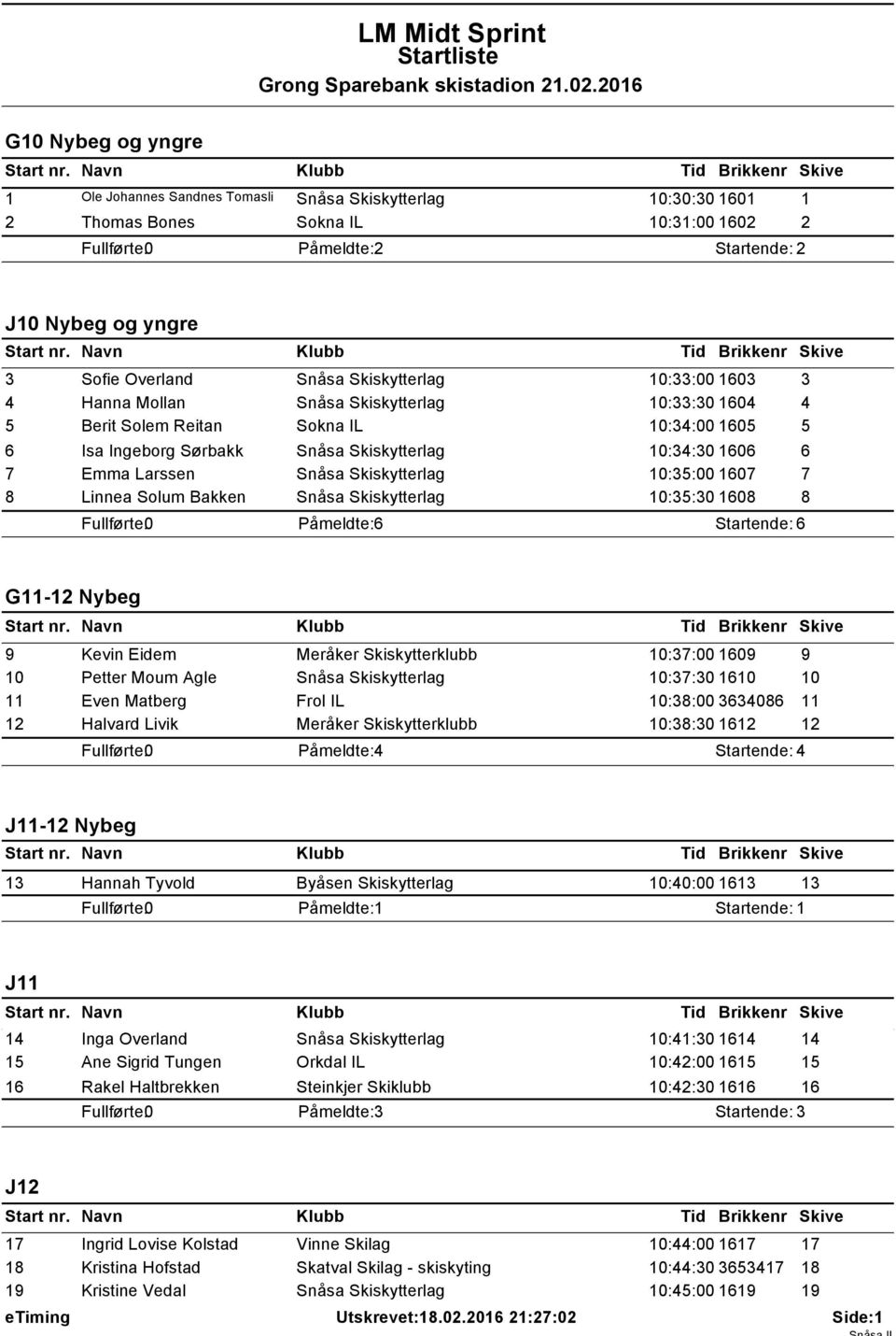 1607 7 8 Linnea Solum Bakken Snåsa Skiskytterlag 10:35:30 1608 8 Påmeldte: 6 Startende: 6 G11-12 Nybeg 9 Kevin Eidem Meråker Skiskytterklubb 10:37:00 1609 9 10 Petter Moum Agle Snåsa Skiskytterlag