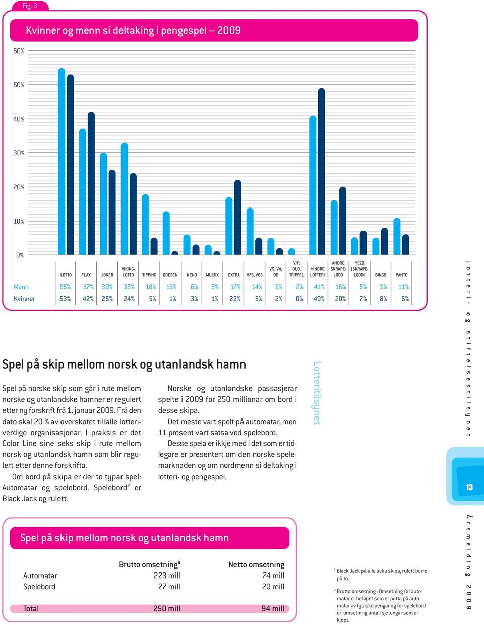 2% 0% 49% 20% 7% 8% 6% Spel på norske skip som går i rute mellom norske og utanlandske hamner er regulert etter ny forskrift frå 1. januar 2009.