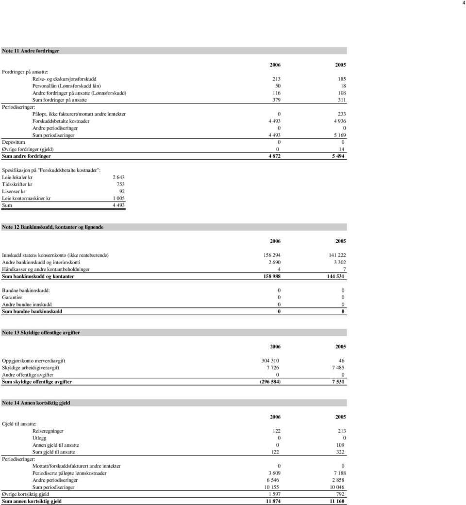 Øvrige fordringer (gjeld) 0 14 Sum andre fordringer 4 872 5 494 Spesifikasjon på "Forskuddsbetalte kostnader": Leie lokaler kr 2 643 Tidsskrifter kr 753 Lisenser kr 92 Leie kontormaskiner kr 1 005