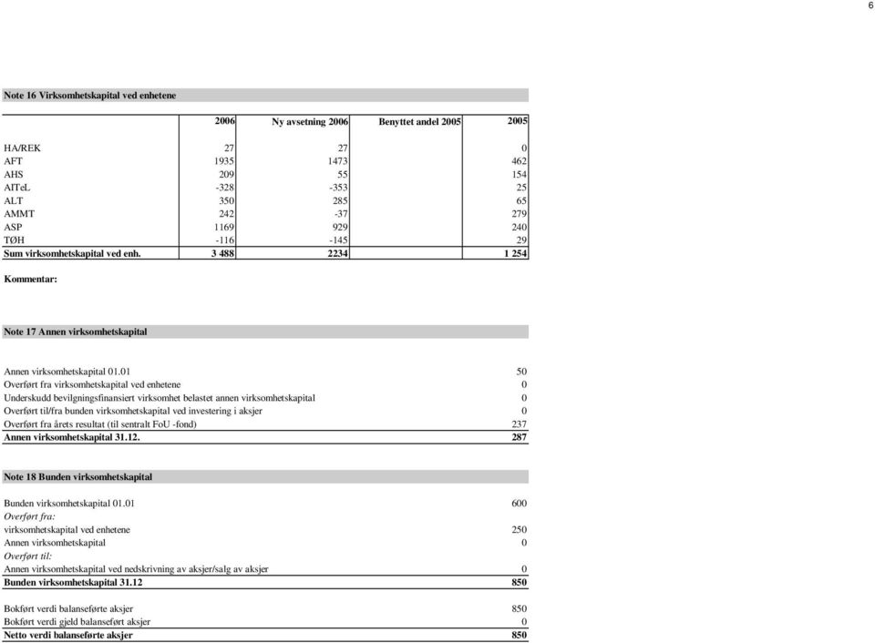 01 50 Overført fra virksomhetskapital ved enhetene 0 Underskudd bevilgningsfinansiert virksomhet belastet annen virksomhetskapital 0 Overført til/fra bunden virksomhetskapital ved investering i