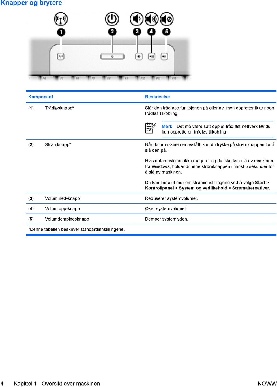 (3) Volum ned-knapp Reduserer systemvolumet. (4) Volum opp-knapp Øker systemvolumet. (5) Volumdempingsknapp Demper systemlyden. *Denne tabellen beskriver standardinnstillingene.