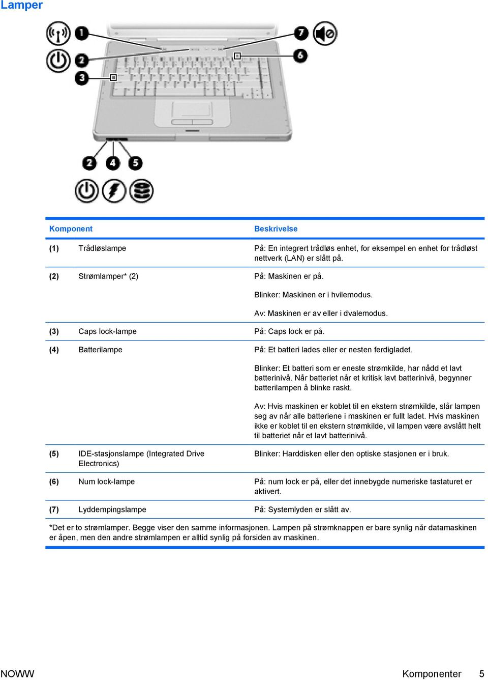 Blinker: Et batteri som er eneste strømkilde, har nådd et lavt batterinivå. Når batteriet når et kritisk lavt batterinivå, begynner batterilampen å blinke raskt.