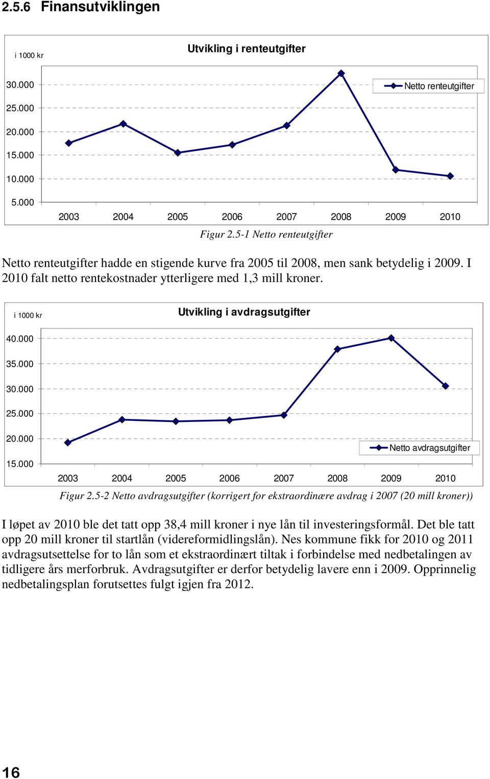 i 1000 kr Utvikling i avdragsutgifter 40.000 35.000 30.000 25.000 20.000 15.000 Netto avdragsutgifter 2003 2004 2005 2006 2007 2008 2009 2010 Figur 2.