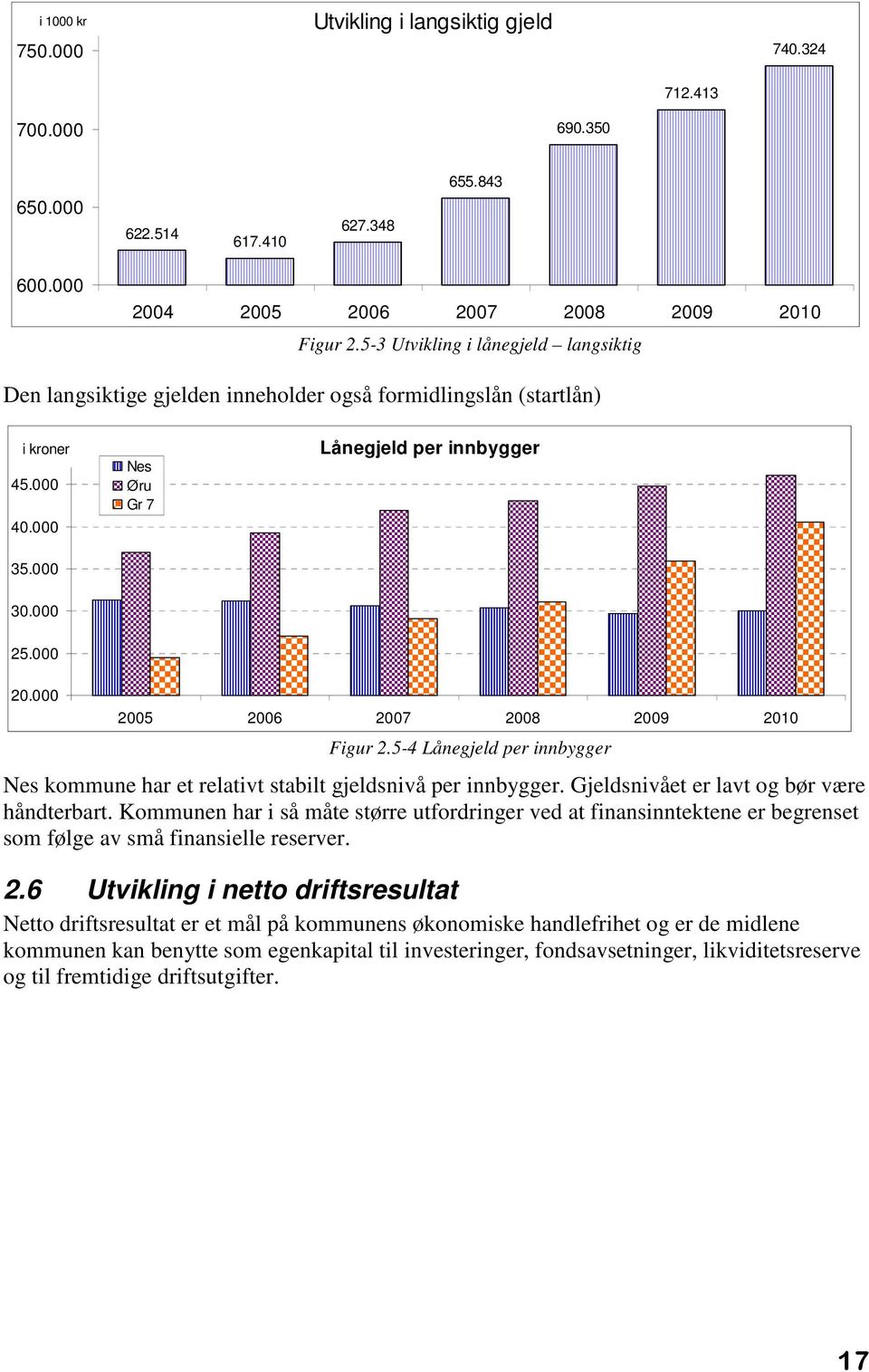 000 2005 2006 2007 2008 2009 2010 Figur 2.5-4 Lånegjeld per innbygger Nes kommune har et relativt stabilt gjeldsnivå per innbygger. Gjeldsnivået er lavt og bør være håndterbart.