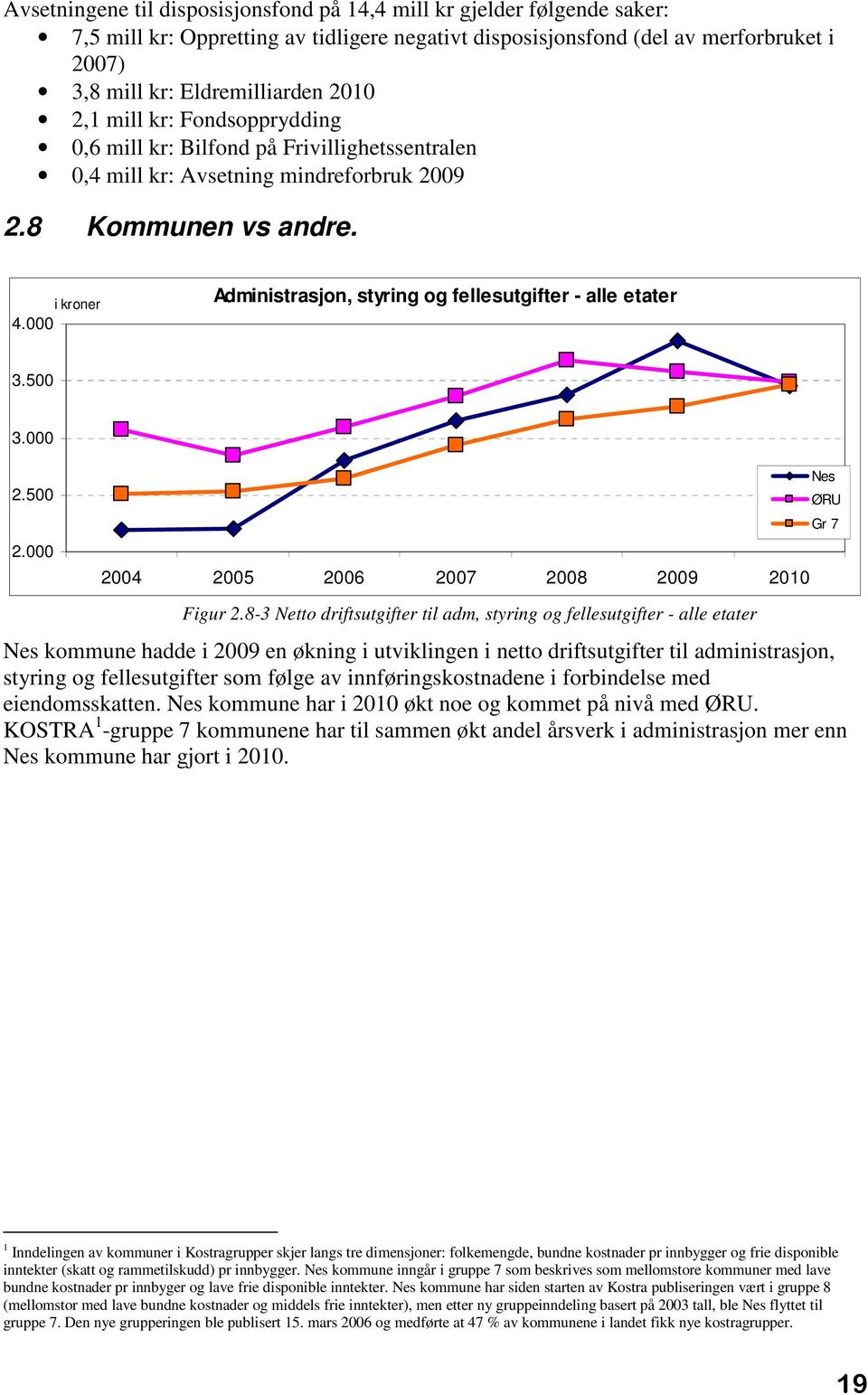 000 Administrasjon, styring og fellesutgifter - alle etater 3.500 3.000 2.500 2.000 2004 2005 2006 2007 2008 2009 2010 Figur 2.