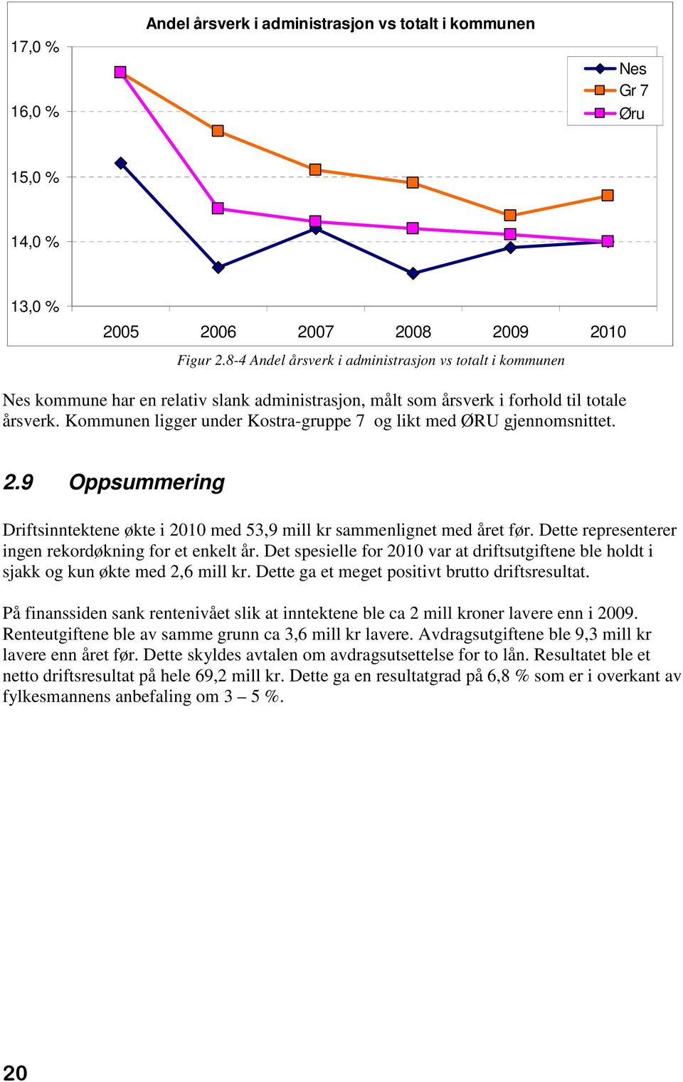 Kommunen ligger under Kostra-gruppe 7 og likt med ØRU gjennomsnittet. 2.9 Oppsummering Driftsinntektene økte i 2010 med 53,9 mill kr sammenlignet med året før.