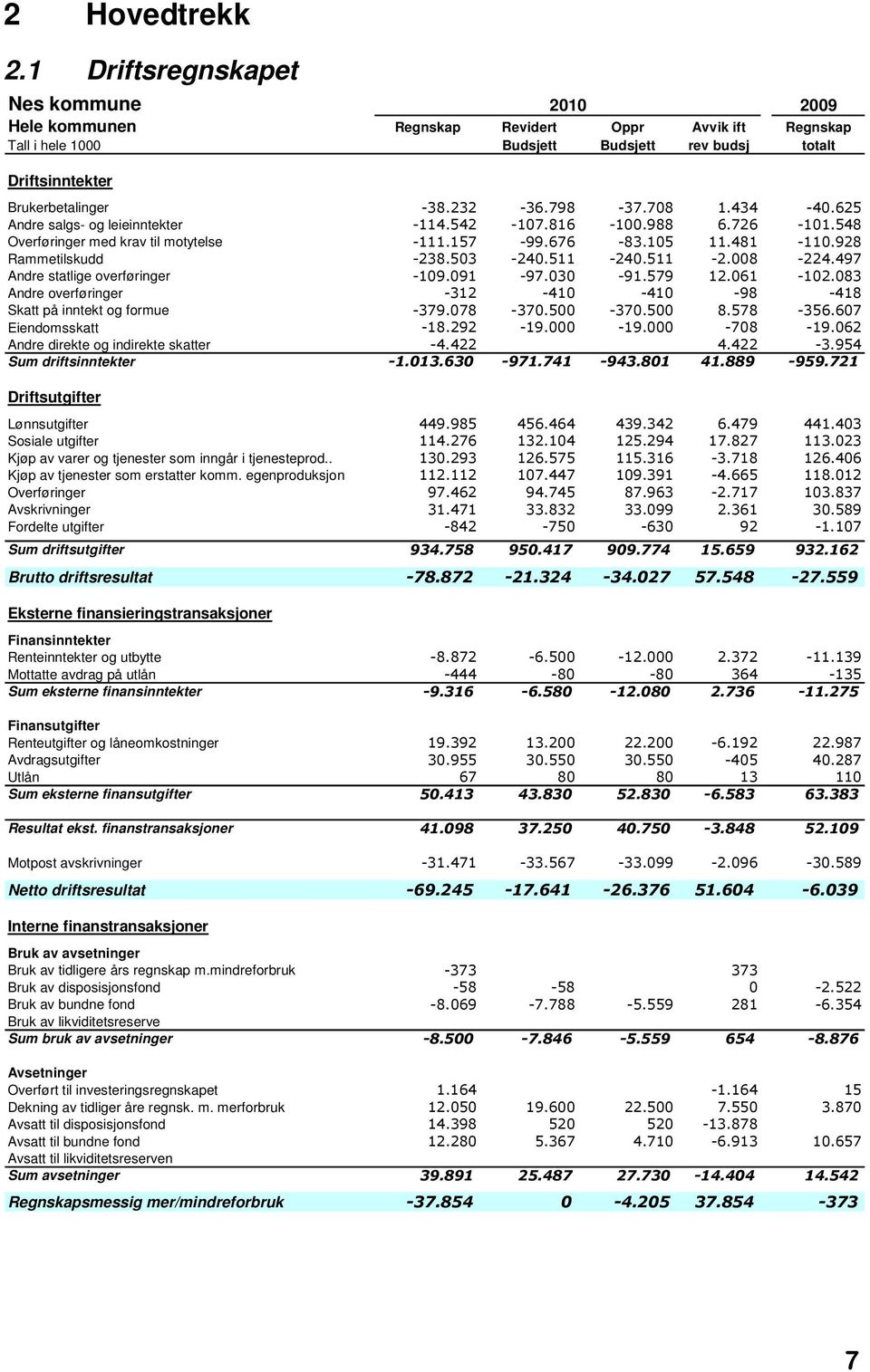 708 1.434-40.625 Andre salgs- og leieinntekter -114.542-107.816-100.988 6.726-101.548 Overføringer med krav til motytelse -111.157-99.676-83.105 11.481-110.928 Rammetilskudd -238.503-240.511-240.