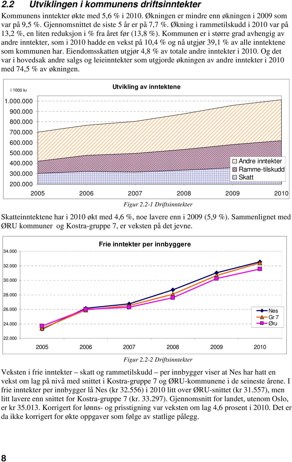 Kommunen er i større grad avhengig av andre inntekter, som i 2010 hadde en vekst på 10,4 % og nå utgjør 39,1 % av alle inntektene som kommunen har.